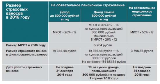 Изменение МРОТ не повлияет на размер взносов предпринимателей и адвокатов за 2016 год